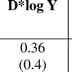 Log-Linear Demand Function 的图像结果