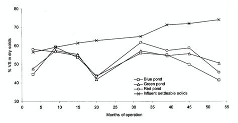 Image result for Volatile Solids