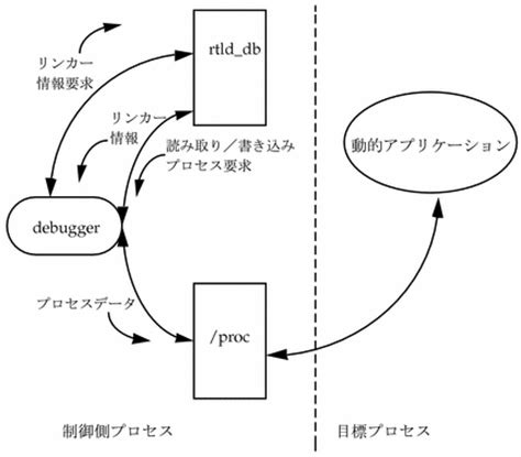 制御プロセスとターゲットプロセス間の対話 (リンカーとライブラリ)