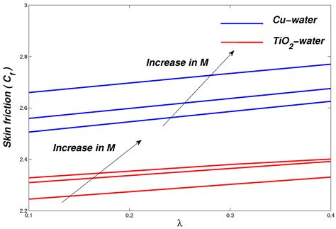 Numerical Simulation of Heat Transfer Flow Subject to MHD of Williamson ...