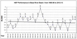 Hydropower Generation Performance in Beas River Basin – SANDRP