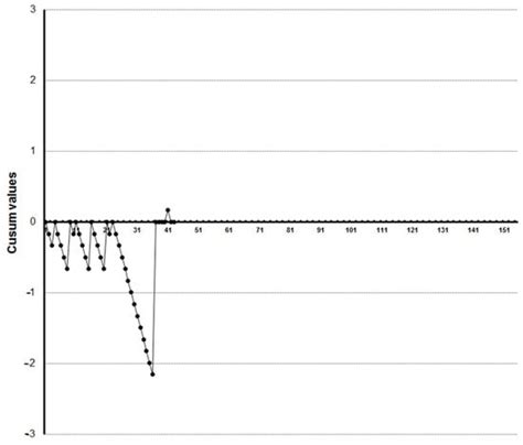 Learning Curve for Ultrasound Assessment of Myometrial Infiltration in ...