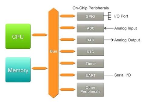 Microcontroller Arduino Basic Logic 的图像结果