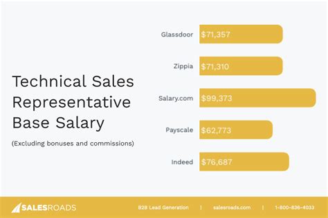 What is Technical Sales Development? [Job Overview] - Sales Outsourcing Company | Outsourced ...