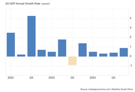 South African Economy 的图像结果