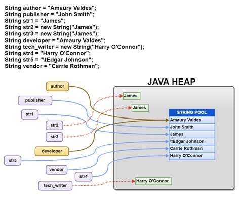 Image result for What Is String Pool in Java
