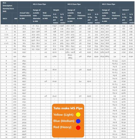 MS Pipe Weight Chart | Jindal Mild Steel ERW Pipe Weight in kg