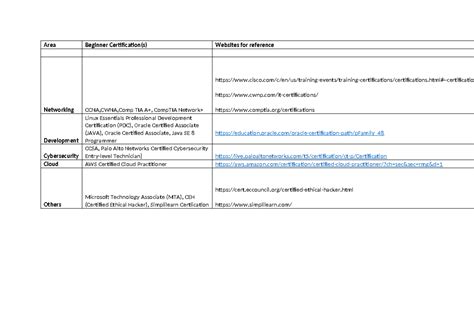 IT-Certifications-Beginners - Area Beginner Certification(s) Websites ...