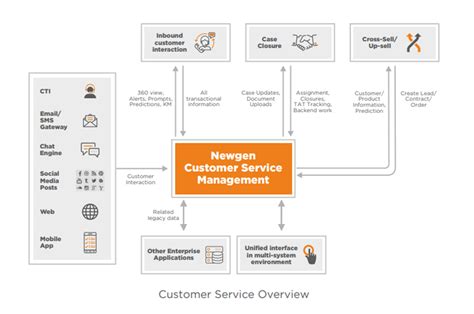 Customer Service Management Software − 6 Key Considerations| Newgen (India)