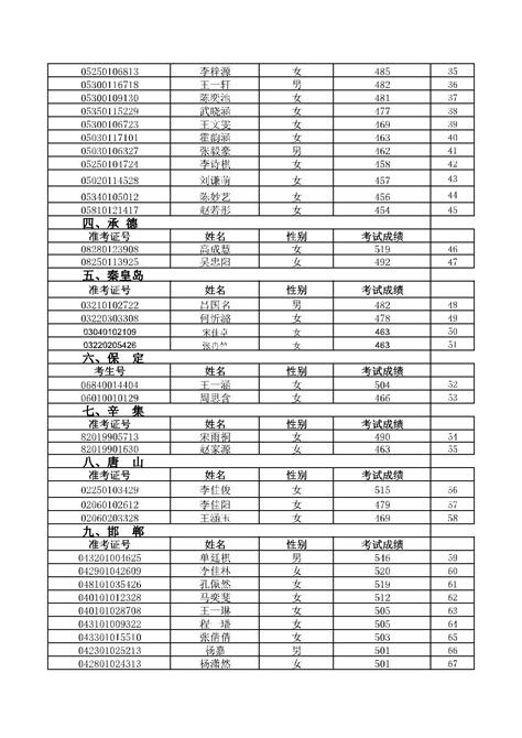 邢台市农业学校2021年“3+4”会计事务专业预录取考生名单公示_3+4新闻_河北3+4本科