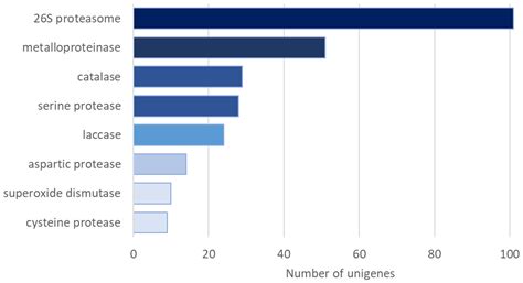 Modulation of Abortiporus biennis Response to Oxidative Stress by Light ...