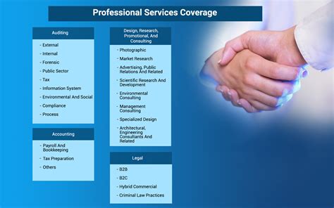 Professional Services Market Research Coverage