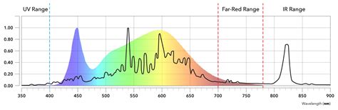 Image result for LED Lamp Spectrum