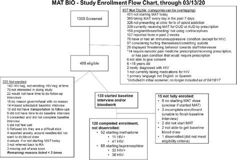 Image result for Bio Study Chart