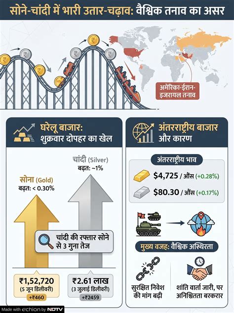 Gold-Silver Prices: आज सोने-चांदी का गजब खेल! गोल्‍ड से ज्‍यादा सिल्‍वर ...