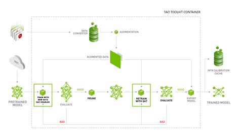 Optimizing the Training Pipeline and Models — Tao Toolkit