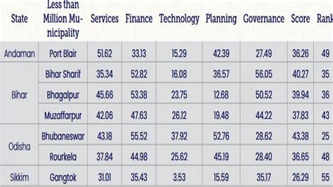 Mayor Elections 2022: Know How Bhubaneswar Municipal Corporation Fares ...