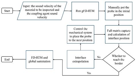 Adaptive Ultrasonic Full Matrix Capture Process for the Global Imaging ...