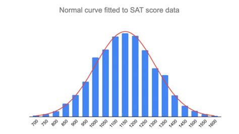 Image result for Excel Generate Normal Distribution Data