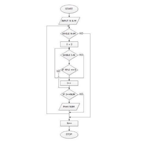Write algorithm and flowchart to find if a number is prime or not ...