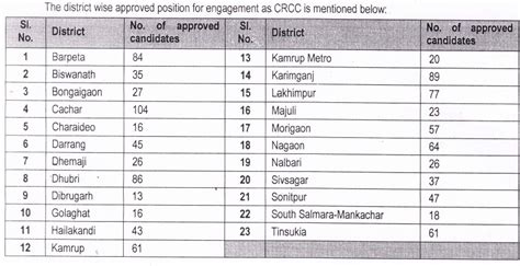 AssamCareer.co.in :: Jobs News in Assam, Guwahati and North East India