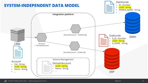 Image result for Oracle Forms Modernization
