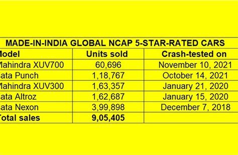 India’s top five Global NCAP five-star-rated cars sell over 900,000 ...