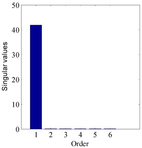 Design of Experiments for Control-Relevant Multivariable Model ...