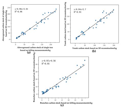 A New Method for Reconstructing Tree-Level Aboveground Carbon Stocks of ...