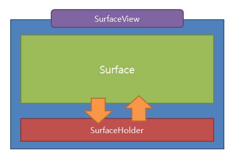 [Android Doc] SurfaceView