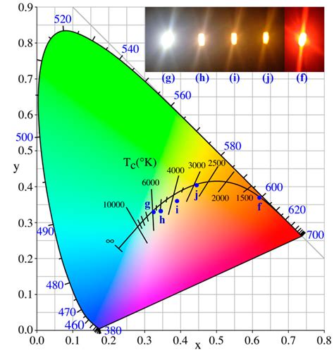 Warm White Light-Emitting Diodes Based on a Novel Orange Cationic ...