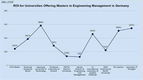 Which Universities are Best for MS in Engineering Management in Germany?