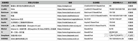 「大模型」概览：一文了解常见开源/闭源AI大模型 - 知乎