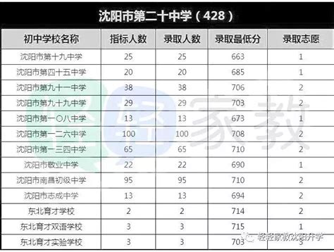 2022年沈阳中考分数线发布，皇姑名校43中学成绩到底怎么样？