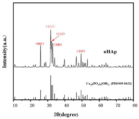 Preparation and Properties of GO/ZnO/nHAp Composite Microsphere Bone ...