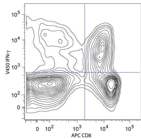 V450 Mouse Anti-Human IFN-γ