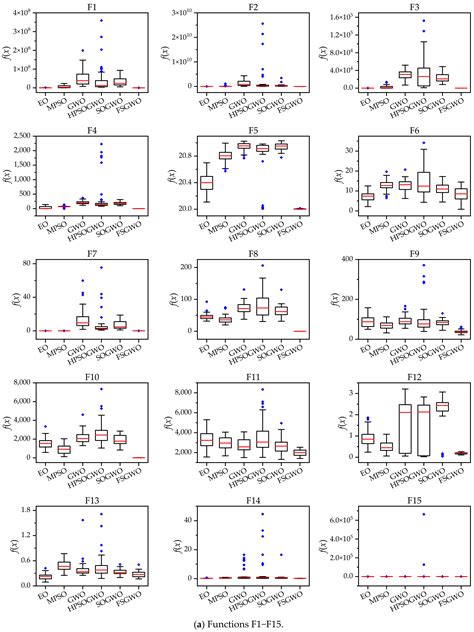 Fuzzy Strategy Grey Wolf Optimizer for Complex Multimodal Optimization ...