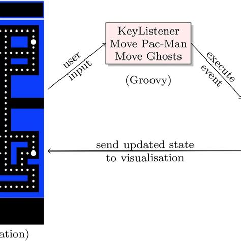 Image result for Pac Man Java Block Diagram