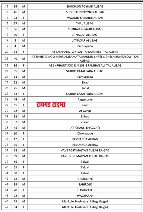 अलिबाग तालुक्यात आज 76 रुग्णांची कोरोनावर मात - Raigad Times