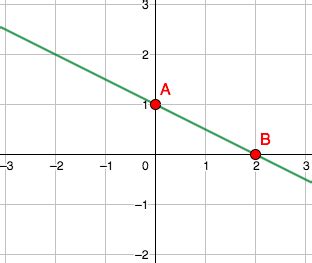 Image result for Line Graph with Negative Slope