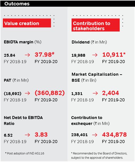 Airtel - Integrated Report and Annual Financial Statements 2019-20