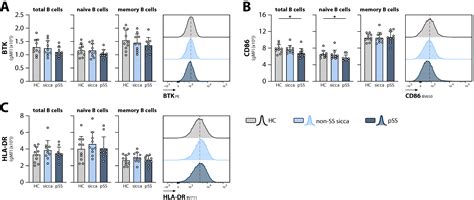 Decreased BAFF Receptor Expression and Unaltered B Cell Receptor ...