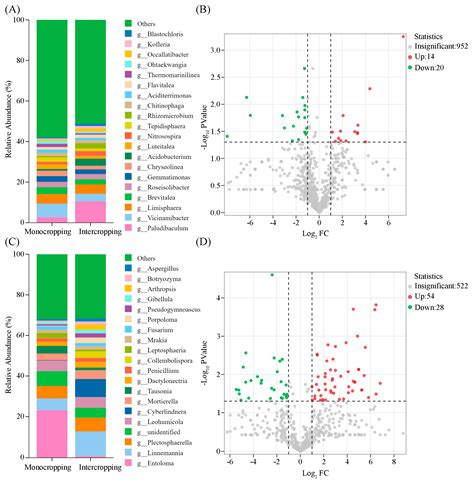 The Effect of Intercropping with Eucommia ulmoides on the Growth and ...
