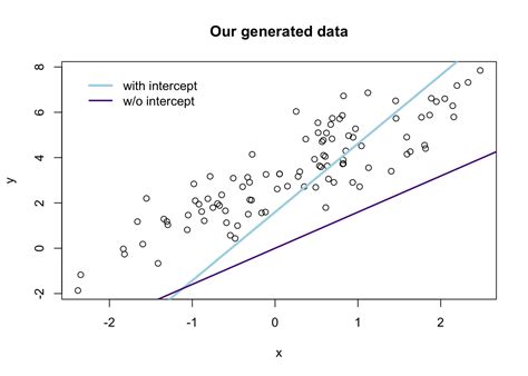Section 4: FWL and model fit
