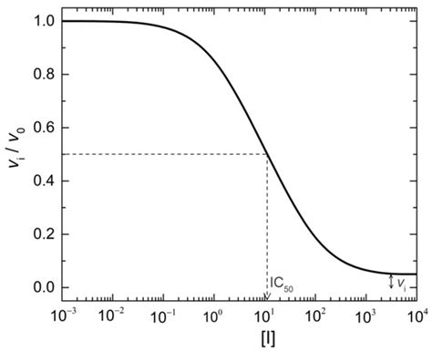 Partial Reversible Inhibition of Enzymes and Its Metabolic and Pharmaco ...
