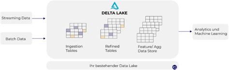 Was ist Delta Lake? - Datasolut GmbH