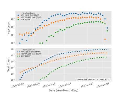 Covid 19 Data Visualization Using Python 的图像结果