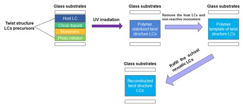 Templated Twist Structure Liquid Crystals and Photonic Applications