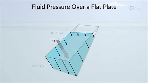 Video: Fluid Pressure over Flat Plate of Constant Width