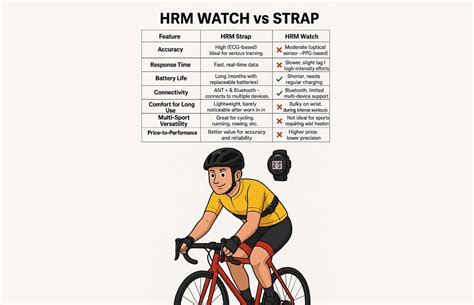 Advantage of Heart Rate Straps over Fitness Watches | Cycling Boutique